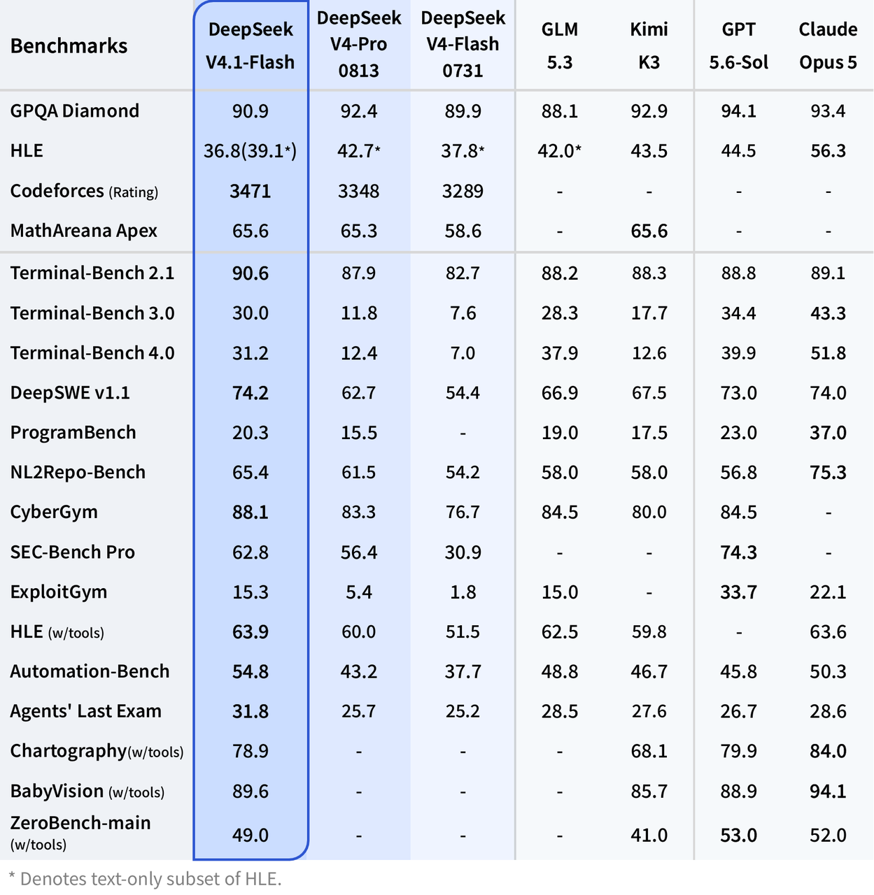 Tabla completa de comparación de benchmarks de razonamiento, tareas agénticas y visuales