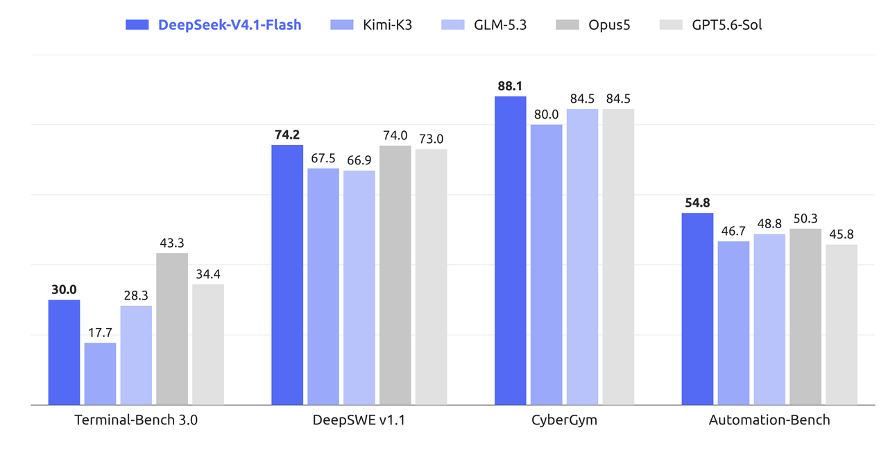 Rendimiento de DeepSeek-V4.1-Flash en benchmarks agénticos, comparado con Opus-5.0, GPT-5.6 Sol, K3, GLM-5.3 y DeepSeek V4-Pro