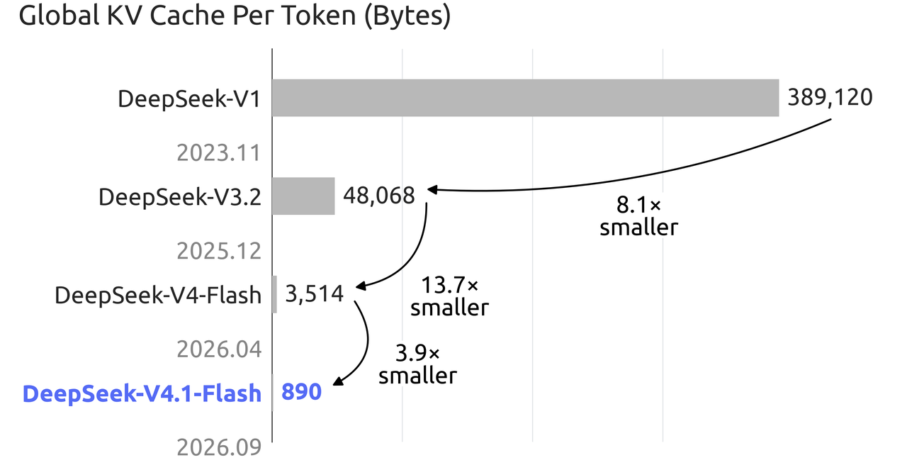 Tamaño de la caché KV por token en distintas generaciones de modelos DeepSeek