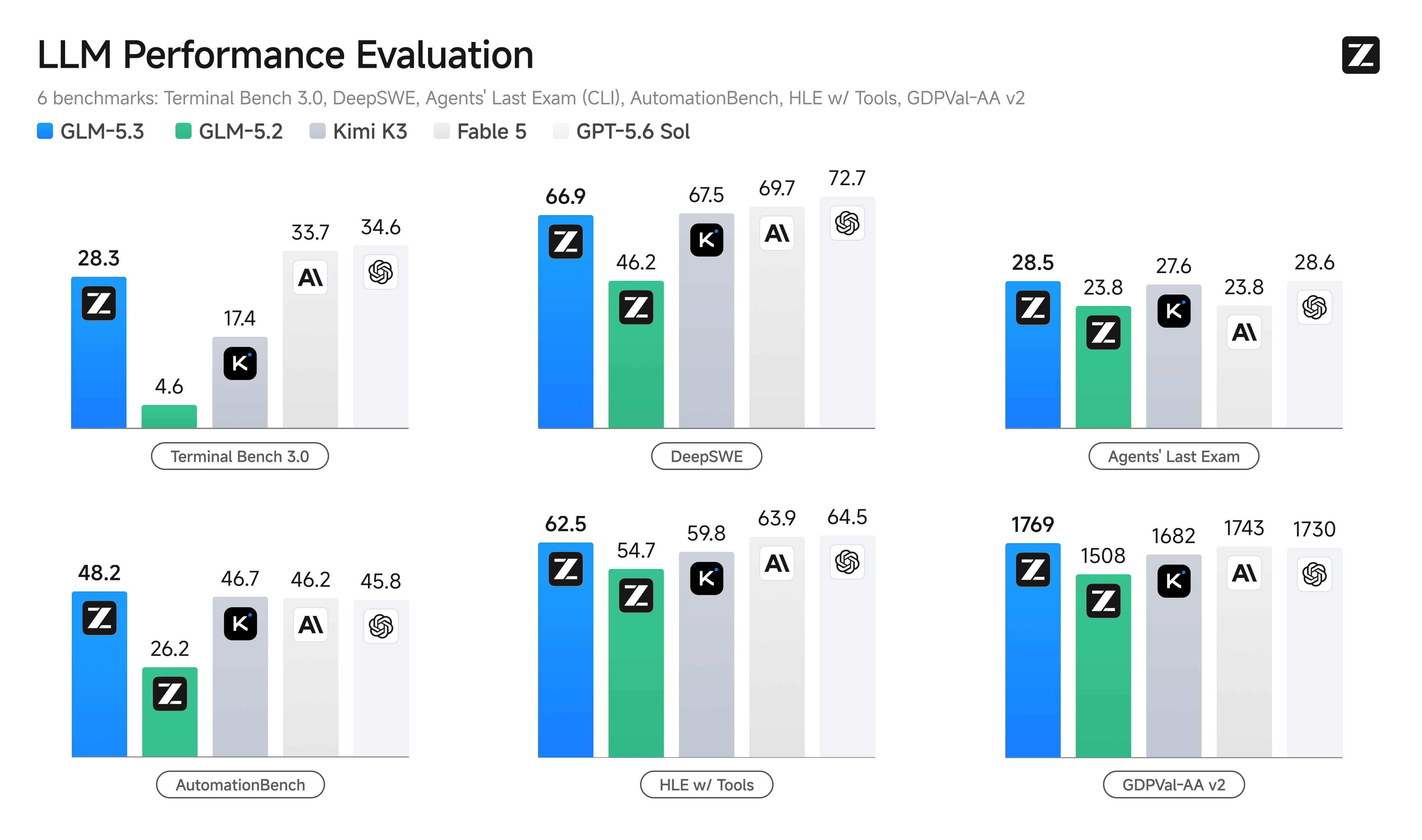 Performance across comparison models